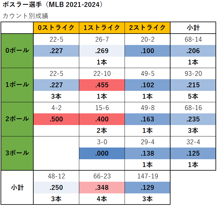 ジェーソン・ボスラー選手のカウント別成績（MLB2021-2024年）