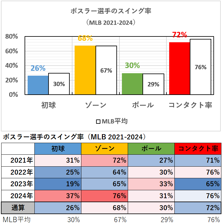 ジェーソン・ボスラー選手のスイング率（MLB2021-2024年）