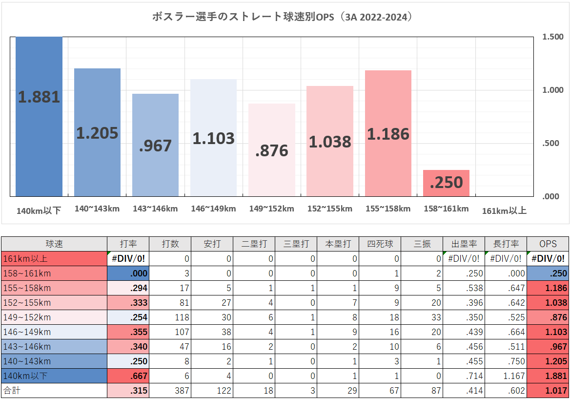 ジェーソン・ボスラー選手のストレート球速別成績（3A2022-2024年）