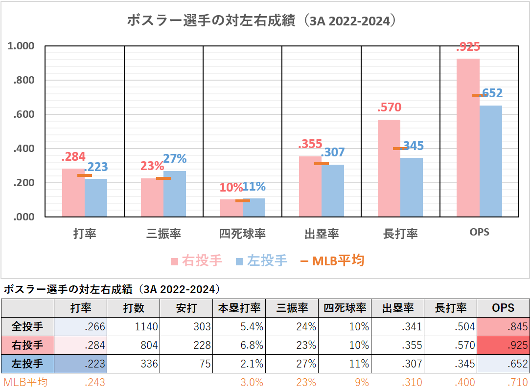 ジェーソン・ボスラー選手の対左右成績（3A2022-2024年）