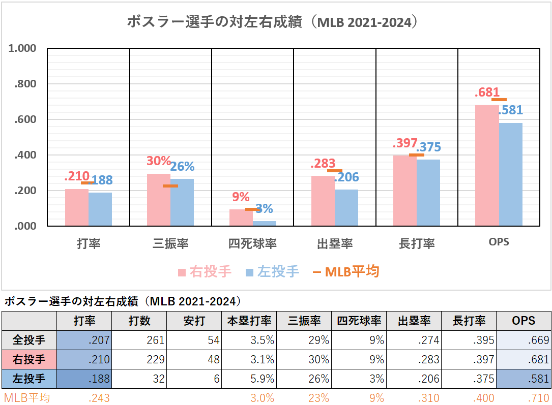 ジェーソン・ボスラー選手の対左右成績（MLB2021-2024年）