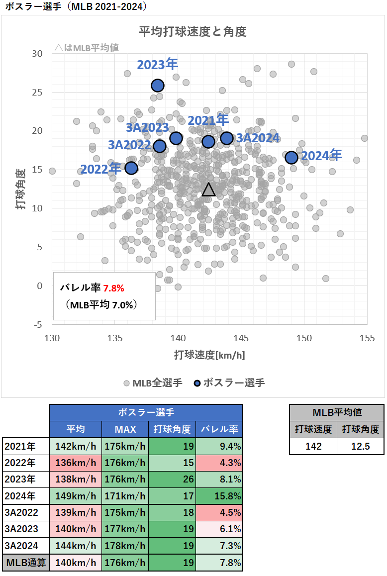 ジェーソン・ボスラー選手の平均打球速度と角度（MLB2021-2024年）