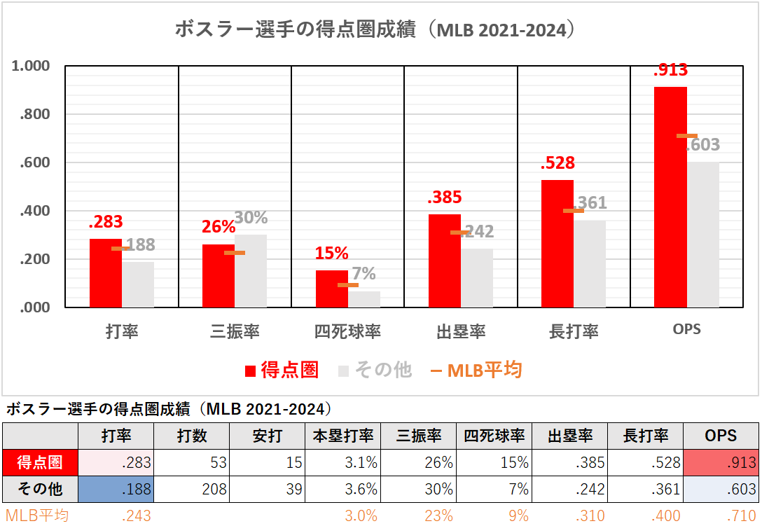 ジェーソン・ボスラー選手の得点圏成績（MLB2021-2024年）