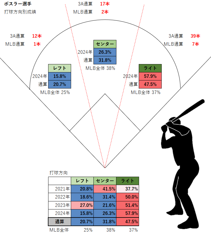 ジェーソン・ボスラー選手の打球方向別成績（MLB2021-2024年）