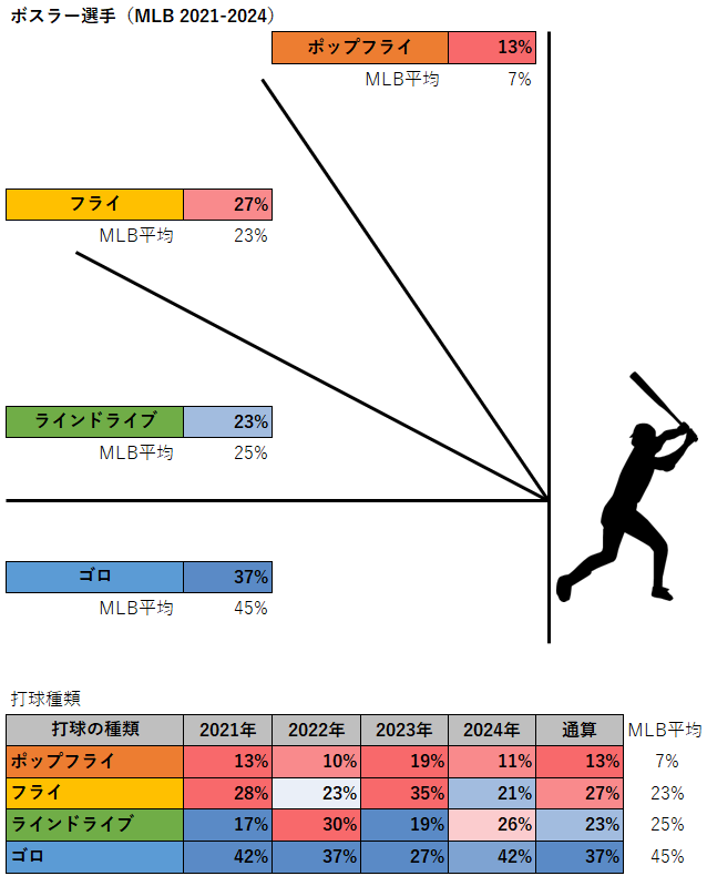 ジェーソン・ボスラー選手の打球種類（MLB2021-2024年）