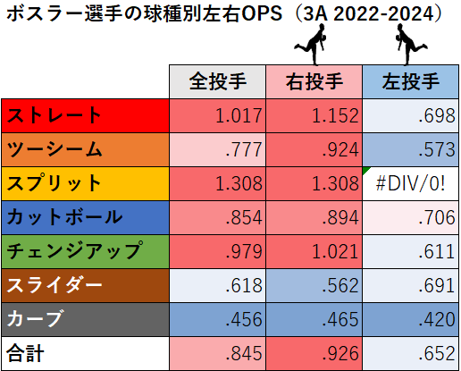 ジェーソン・ボスラー選手の球種別左右成績（3A2022-2024年）