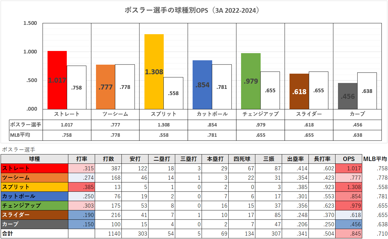 ジェーソン・ボスラー選手の球種別成績（3A2022-2024年）