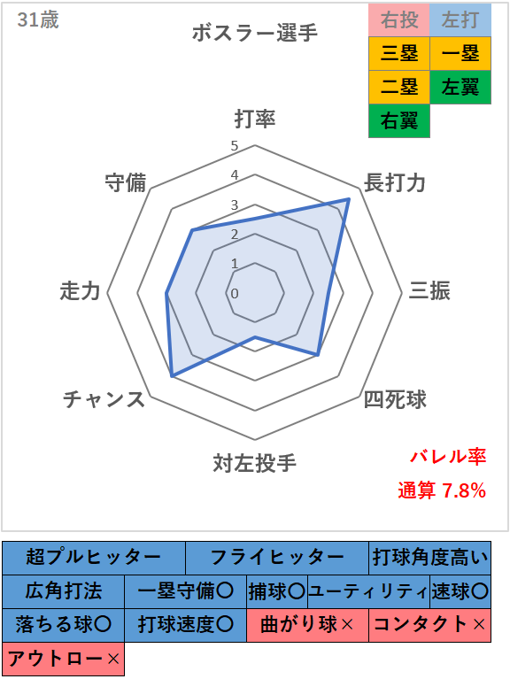 ジェーソン・ボスラー選手の総評