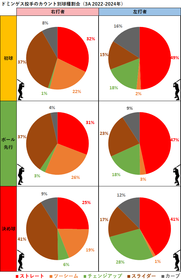 ジョハン・ドミンゲス投手のカウント別球種割合（3A2022-2024年）