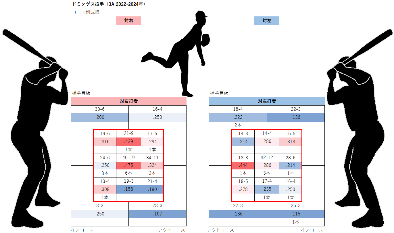 ジョハン・ドミンゲス投手のコース別成績（3A2022-2024年）