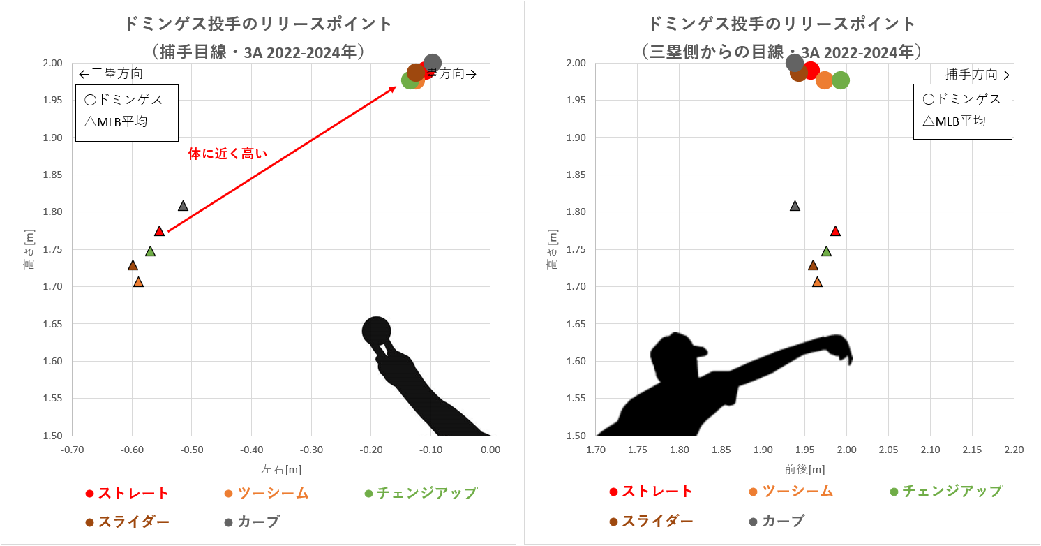 ジョハン・ドミンゲス投手のリリースポイント（3A2022-2024年）