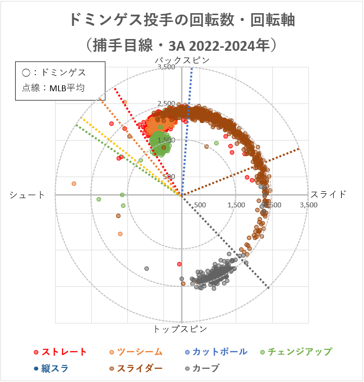 ジョハン・ドミンゲス投手の回転軸（3A2022-2024年） 