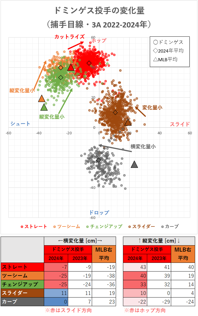 ジョハン・ドミンゲス投手の変化量（3A2022-2024年）