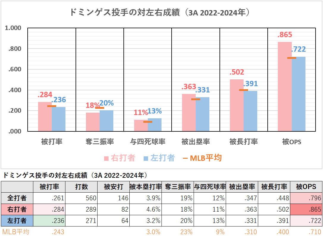 ジョハン・ドミンゲス投手の対左右成績（3A2022-2024年）