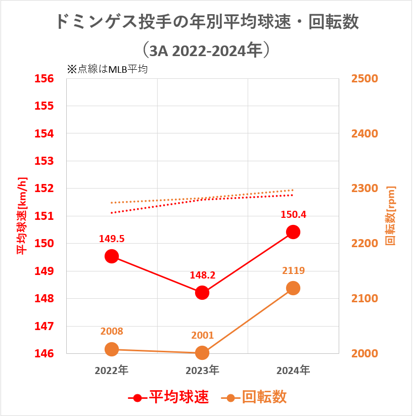 ジョハン・ドミンゲス投手の年別平均球速・回転数（3A2022-2024年）