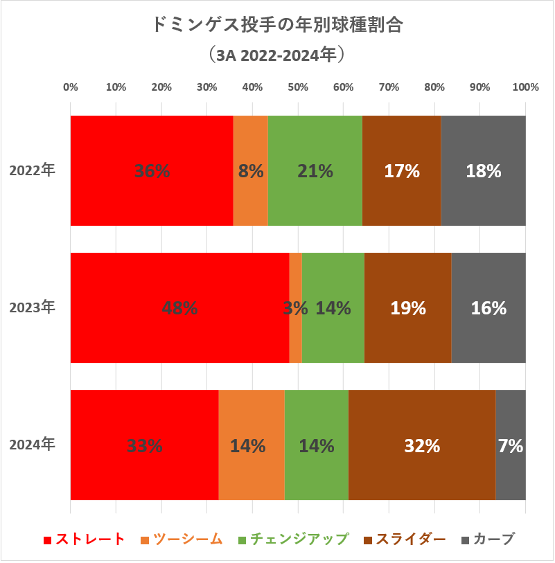 ジョハン・ドミンゲス投手の年別球種割合（3A2022-2024年）