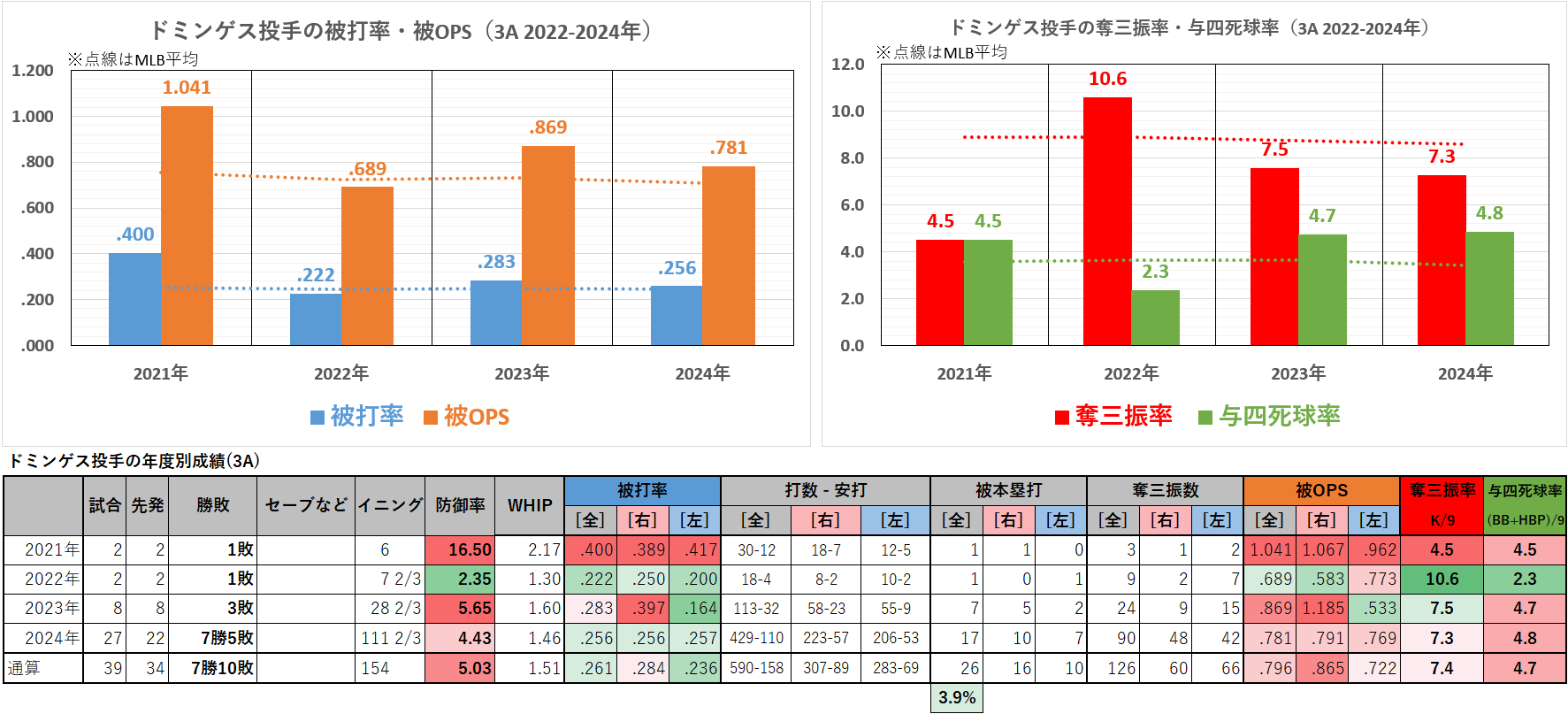 ジョハン・ドミンゲス投手の年度別成績