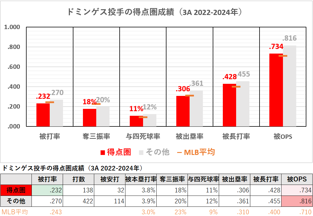 ジョハン・ドミンゲス投手の得点圏成績（3A2022-2024年）