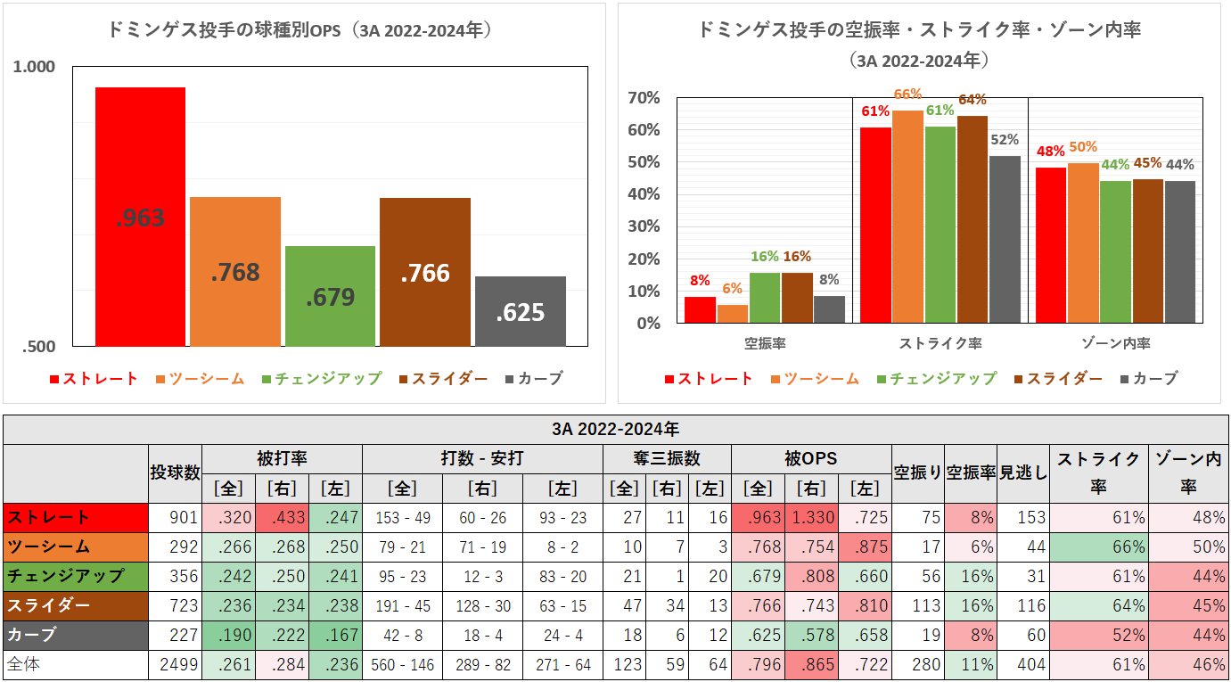 ジョハン・ドミンゲス投手の球種別成績（3A2022-2024年）