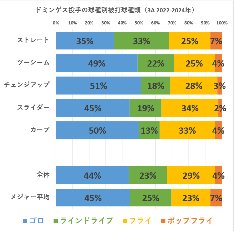 ジョハン・ドミンゲス投手の球種別被打球種類（3A2022-2024年）