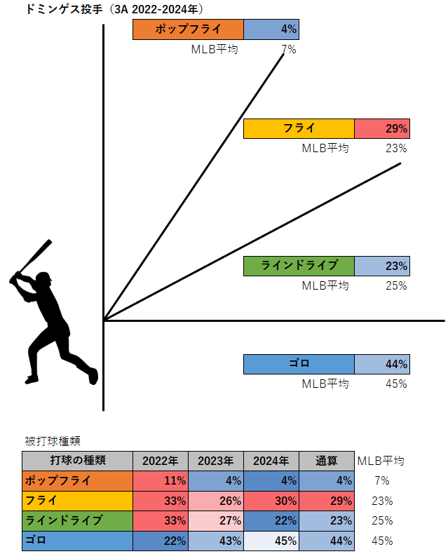 ジョハン・ドミンゲス投手の被打球種類（3A2022-2024年）