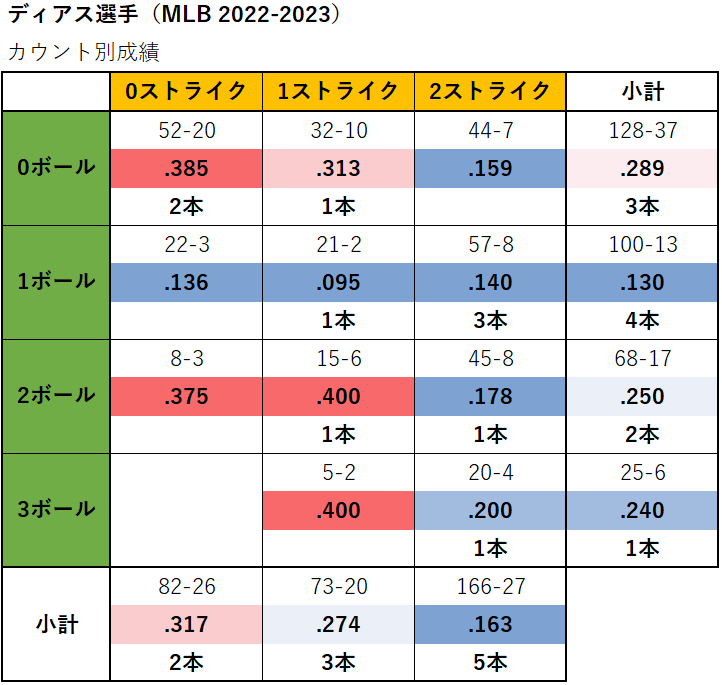 ジョーダン・ディアス選手のカウント別成績（MLB2022-2023年）