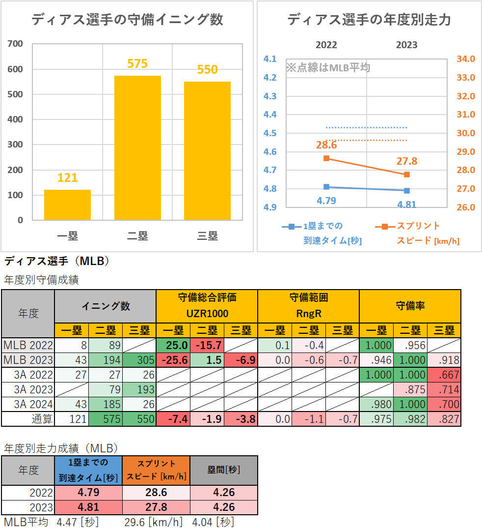 ジョーダン・ディアス選手の守備・走塁成績（2021-2024年）