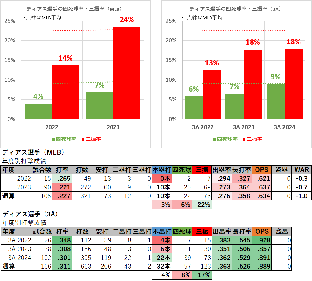 ジョーダン・ディアス選手の打撃成績（2022-2024年）