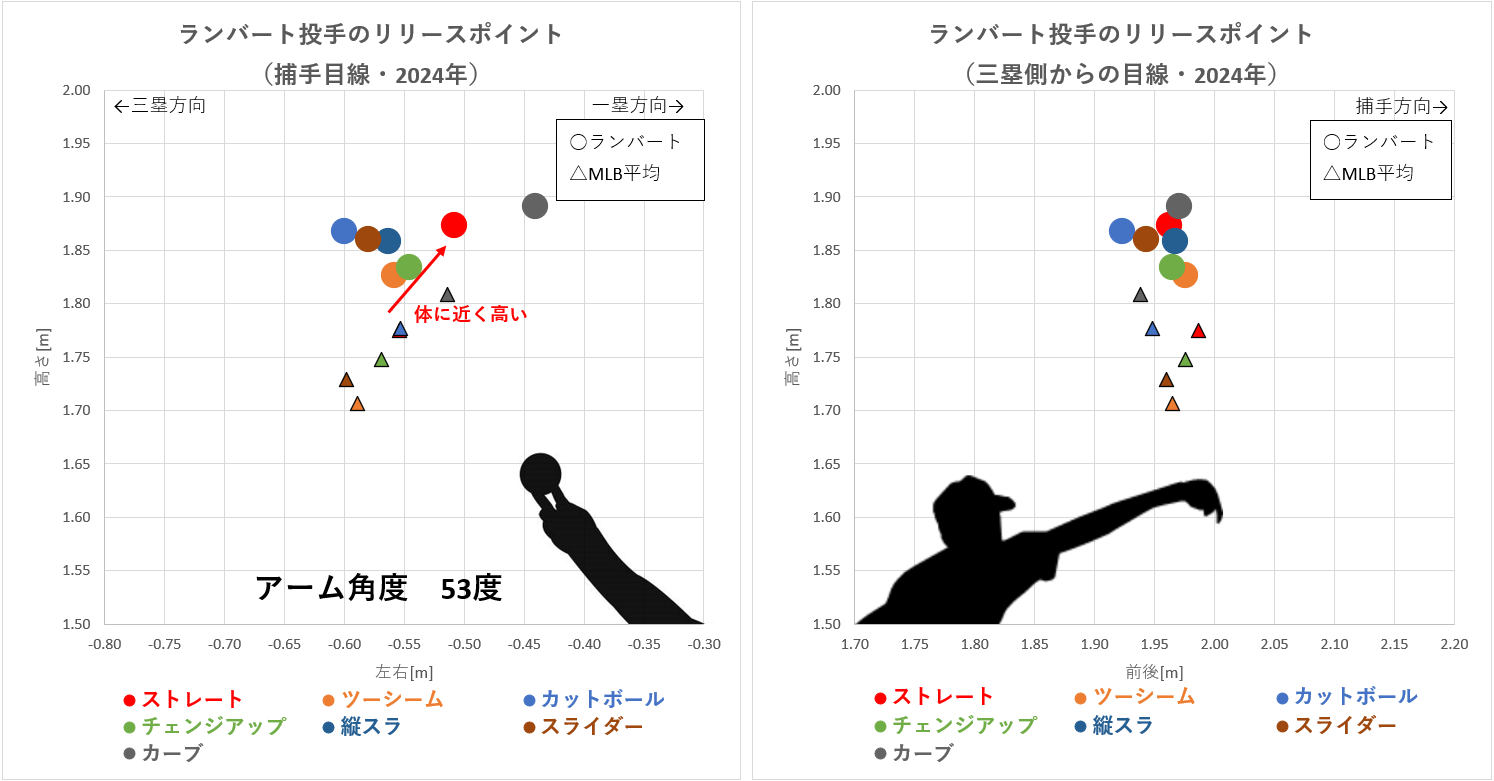 ピーター・ランバート投手のリリースポイント（MLB2024年）