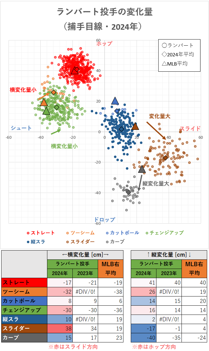 ピーター・ランバート投手の変化量（MLB2024年）