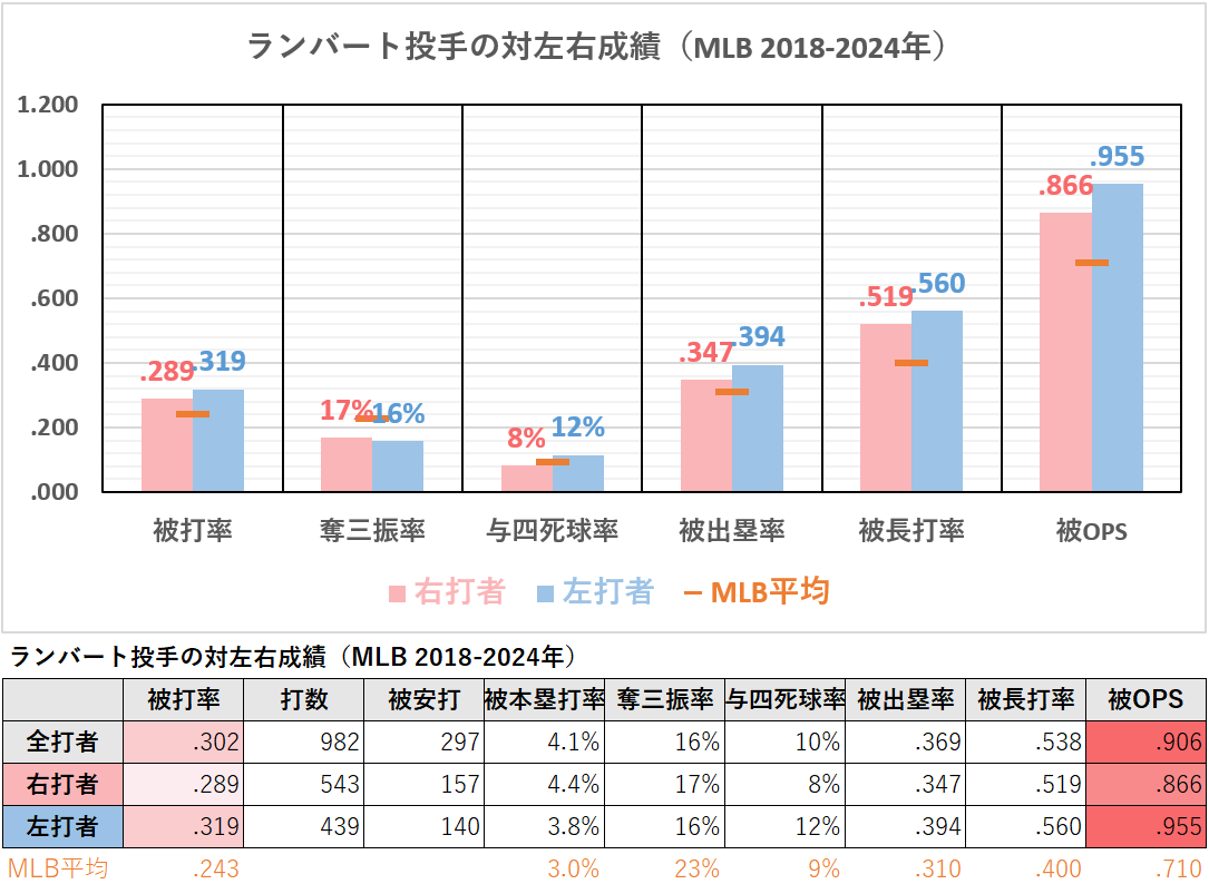 ピーター・ランバート投手の対左右成績（MLB2019-2024年）