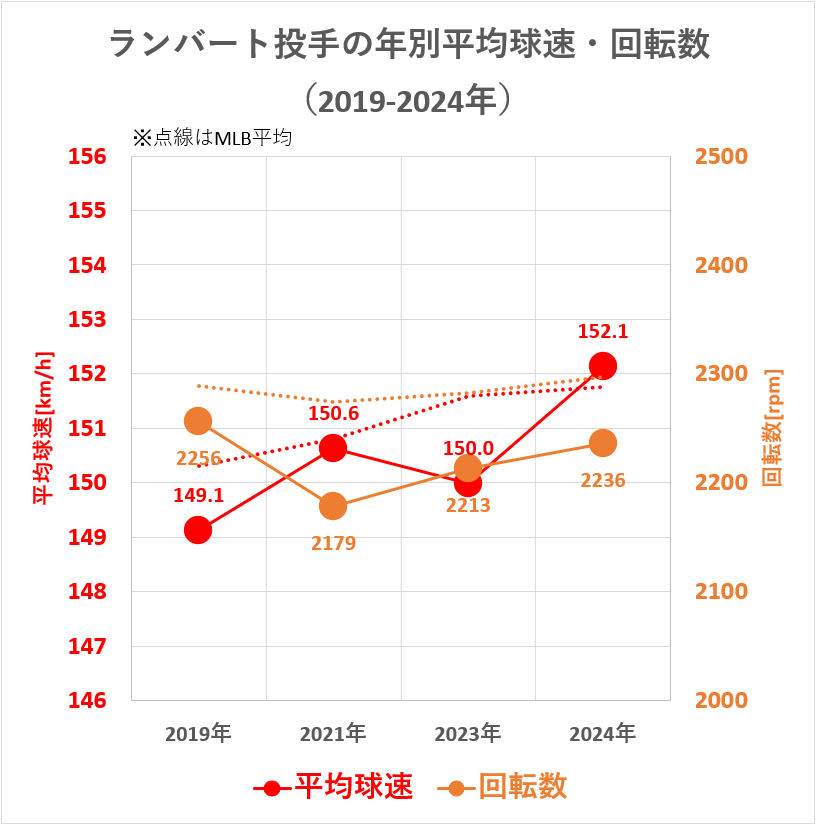 ピーター・ランバート投手の年別平均球速・回転数（MLB2019-2024年）