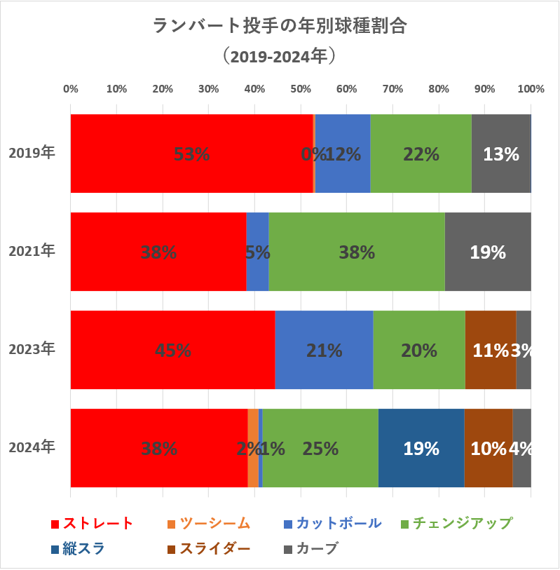 ピーター・ランバート投手の年別球種割合（MLB2019-2024年）