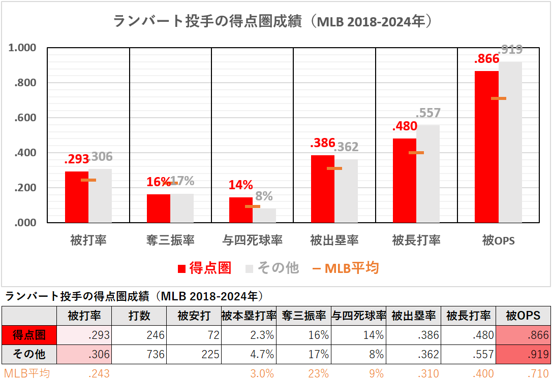 ピーター・ランバート投手の得点圏成績（MLB2019-2024年）