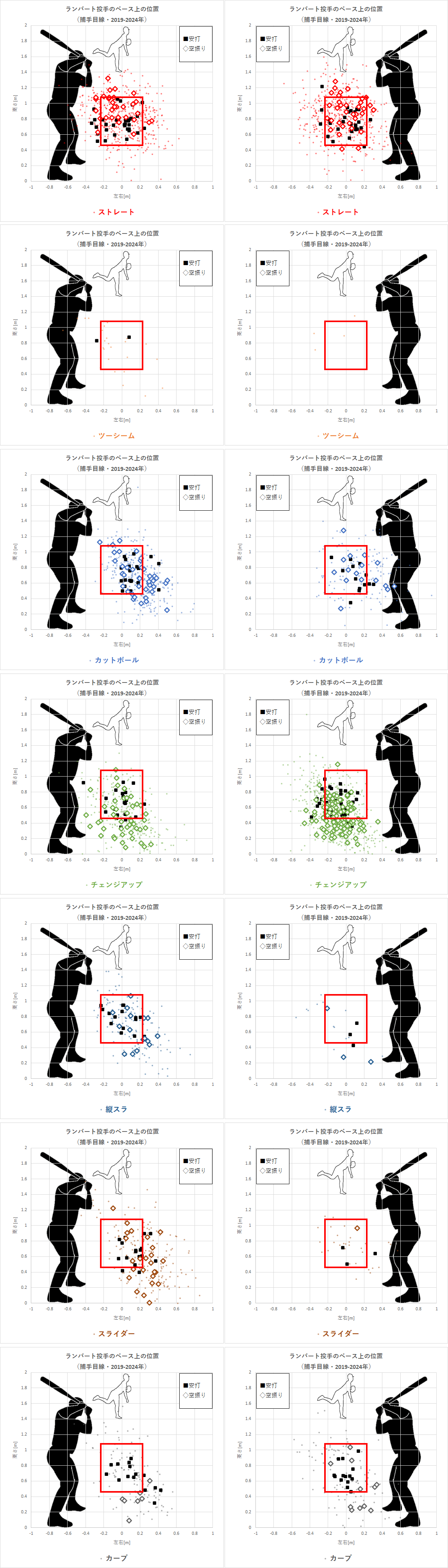 ピーター・ランバート投手の投球コース（MLB2019-2024年）