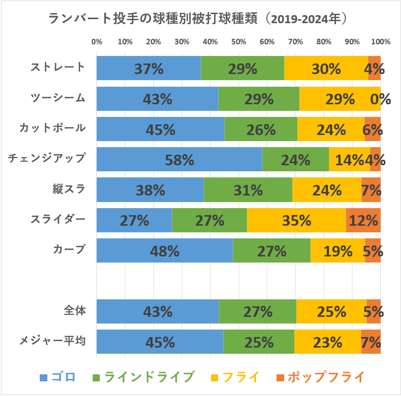 ピーター・ランバート投手の球種別被打球種類（MLB2019-2024年）