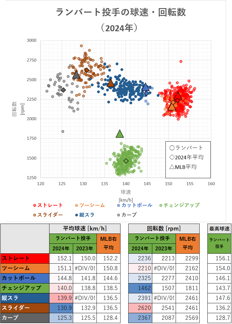 ピーター・ランバート投手の球速・回転数（MLB2024年）