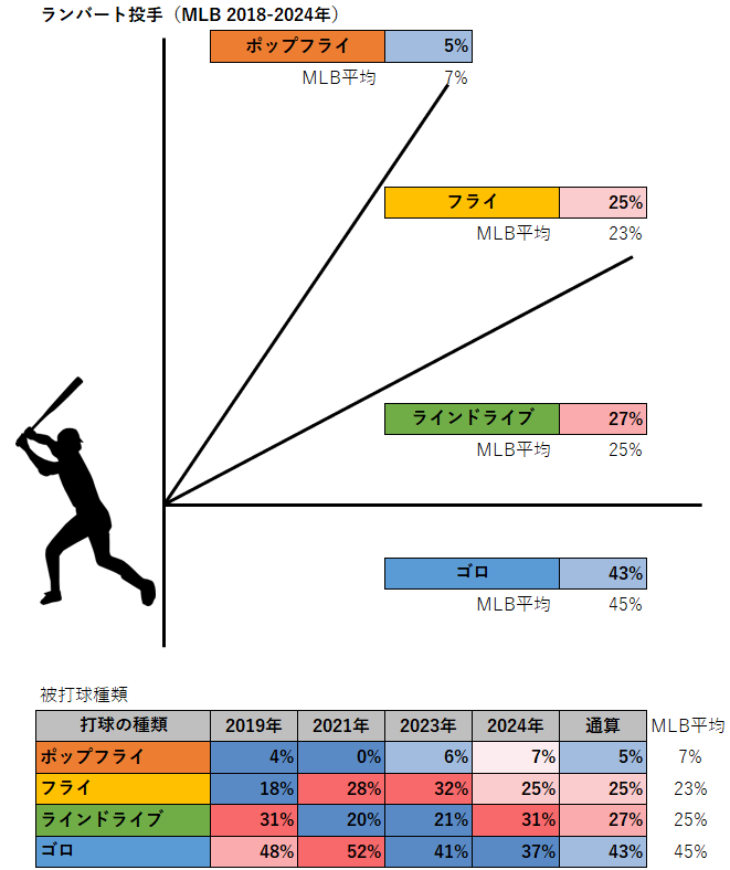 ピーター・ランバート投手の被打球種類（MLB2019-2024年）