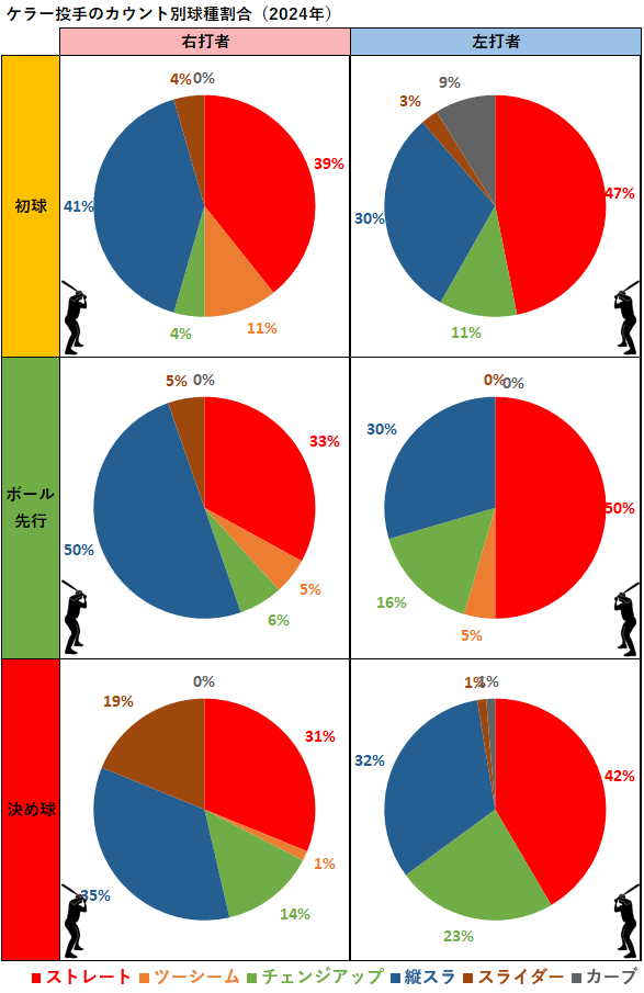 ブラッド・ケラー投手のカウント別球種割合（MLB2024年）