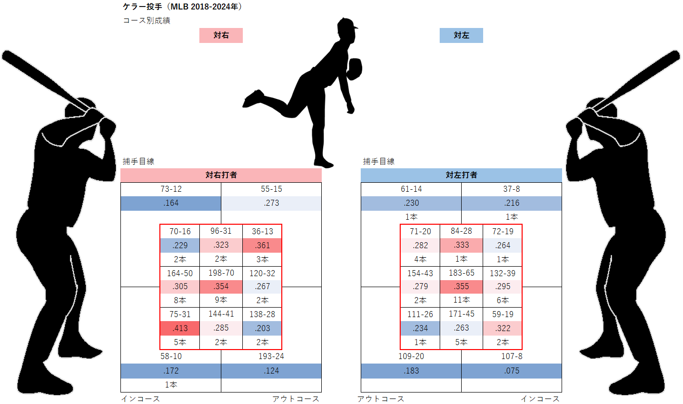 ブラッド・ケラー投手のコース別成績（MLB2018-2024年）