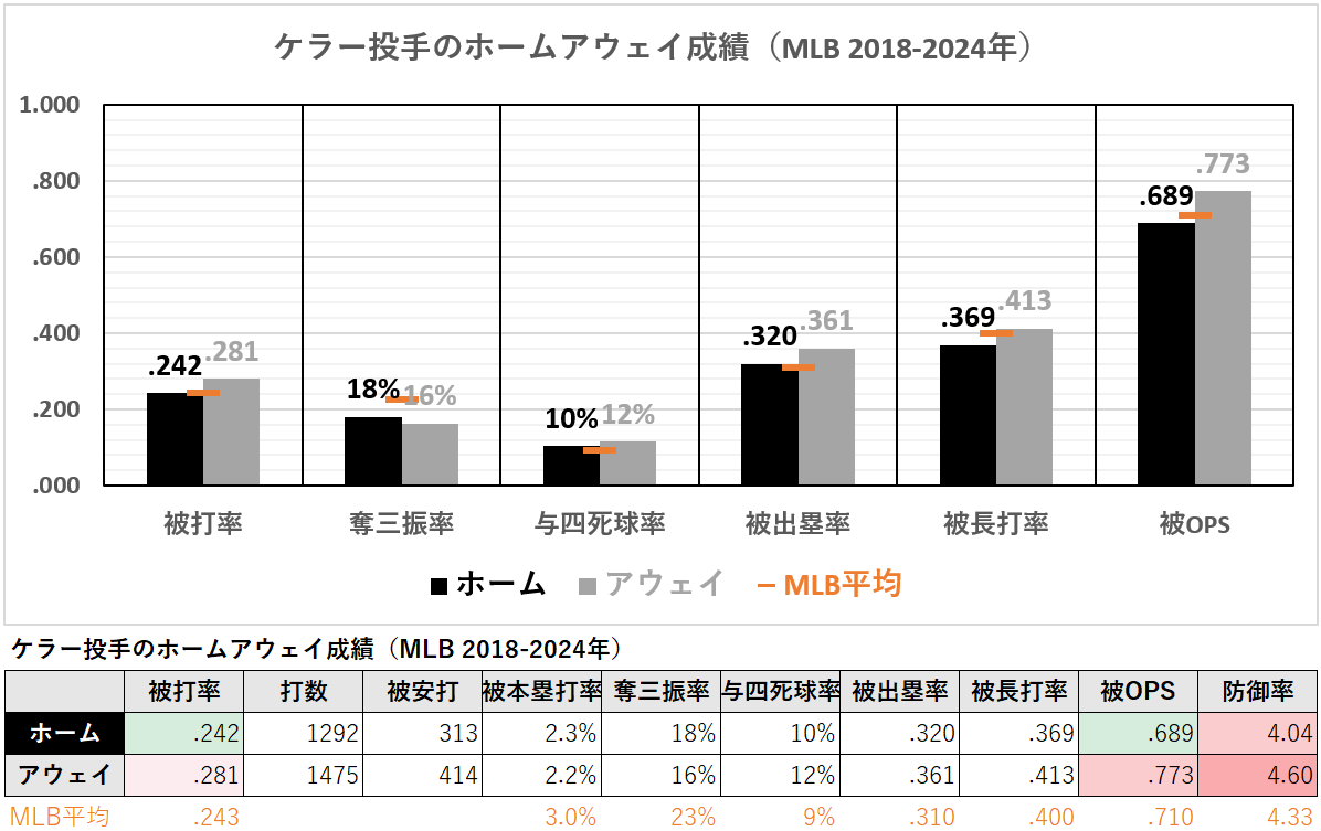 ブラッド・ケラー投手のホームアウェイ成績（MLB2018-2024年）