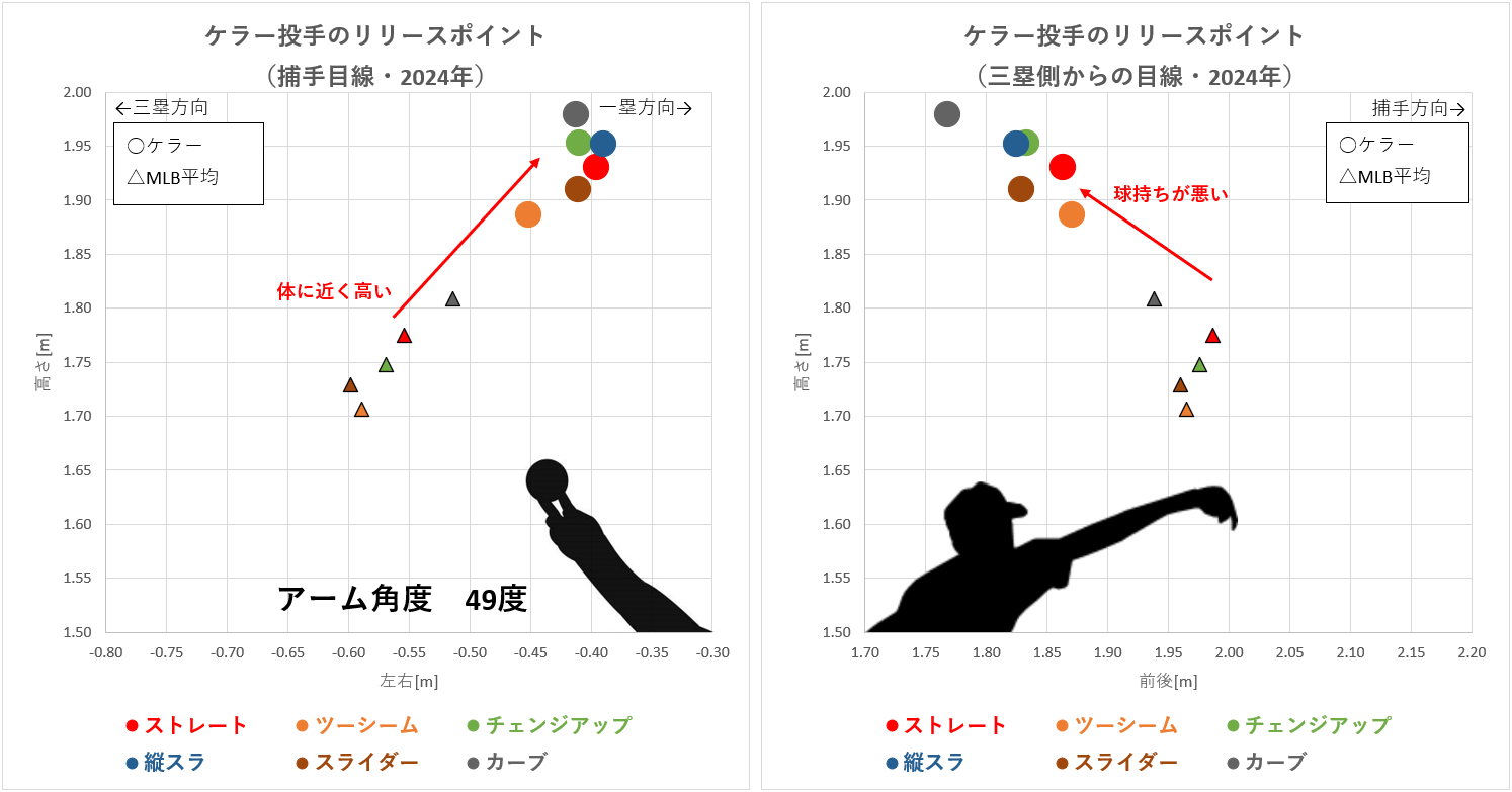 ブラッド・ケラー投手のリリースポイント（MLB2024年）