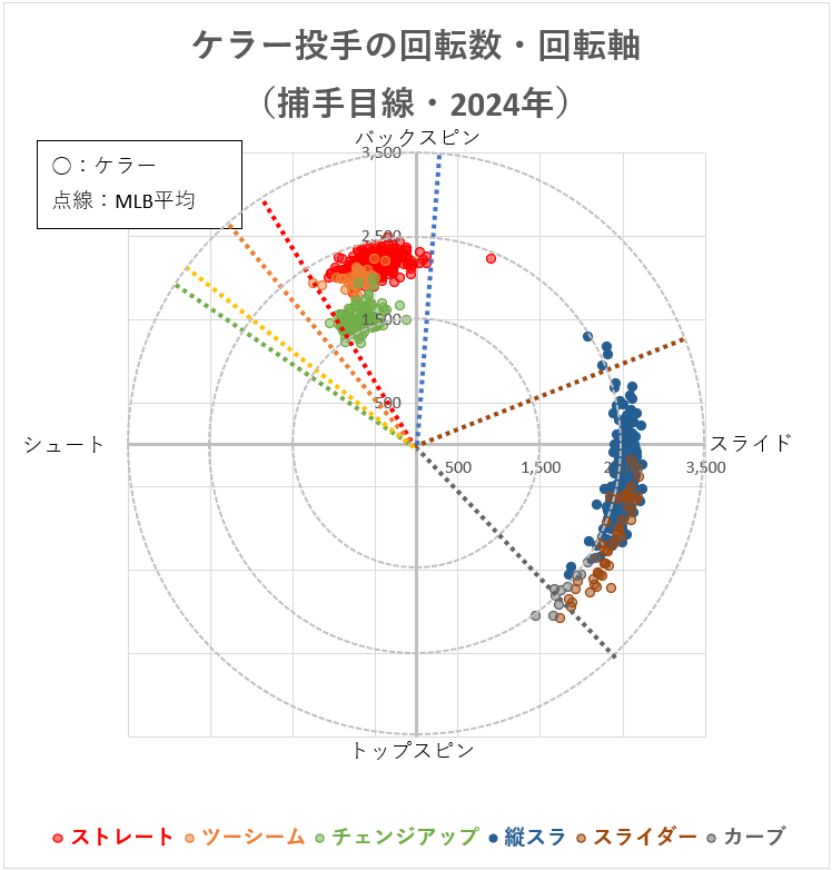 ブラッド・ケラー投手の回転軸（MLB2024年） 