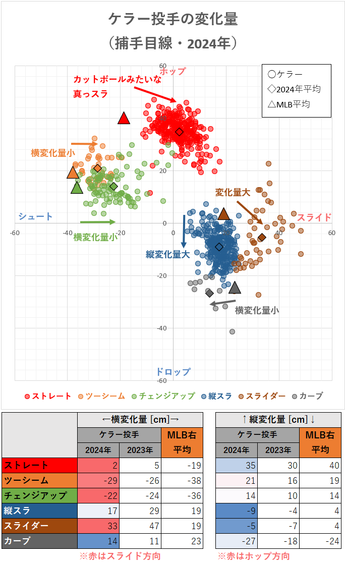 ブラッド・ケラー投手の変化量（MLB2024年）