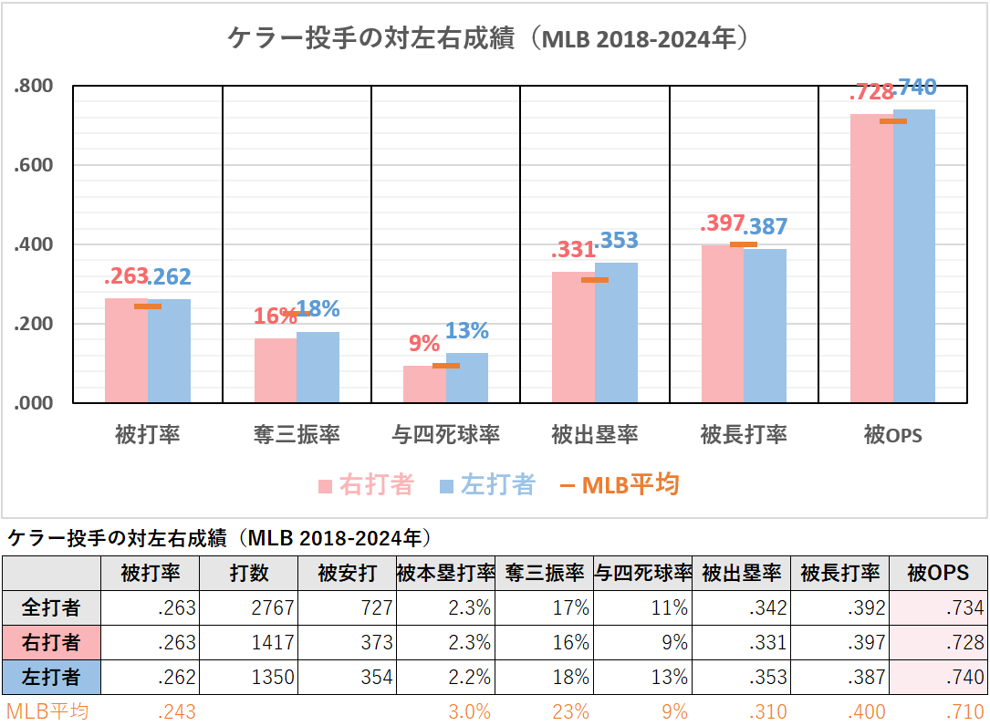 ブラッド・ケラー投手の対左右成績（MLB2018-2024年）