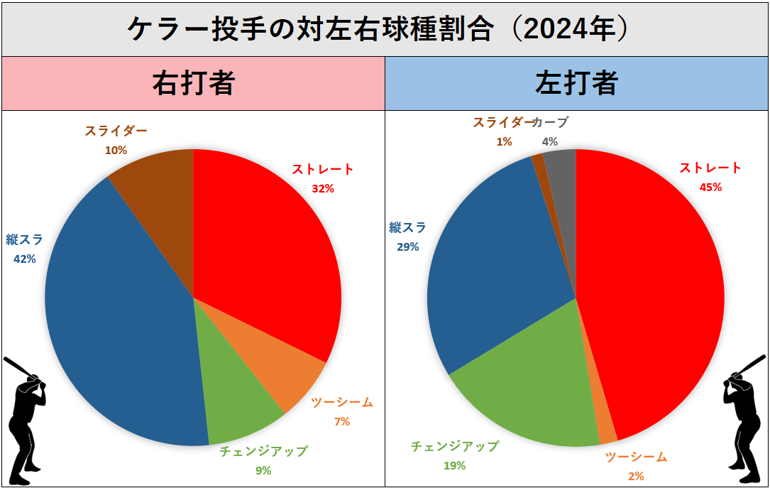 ブラッド・ケラー投手の左右球種割合（MLB2024年）