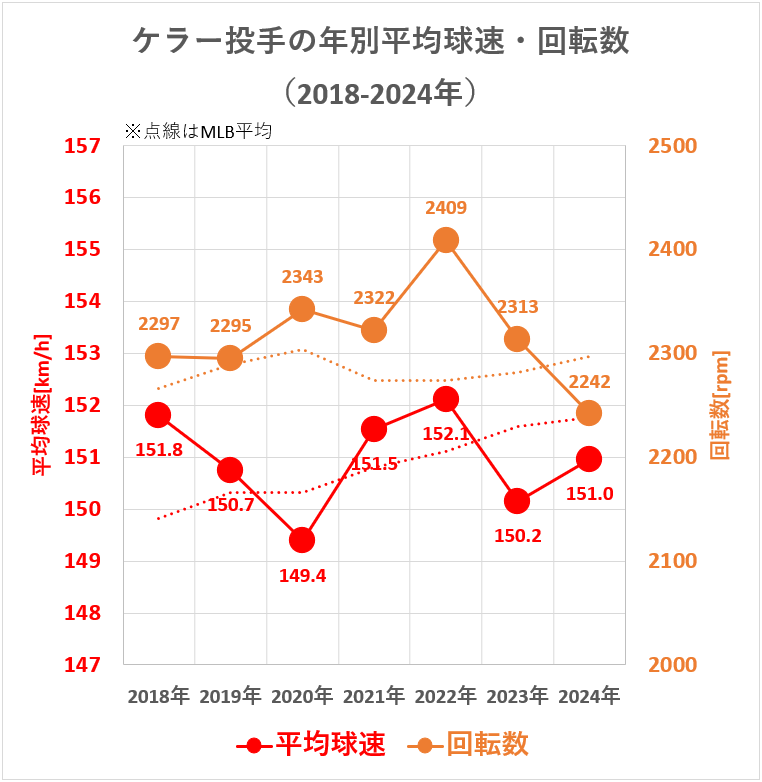 ブラッド・ケラー投手の年別平均球速・回転数（MLB2018-2024年）