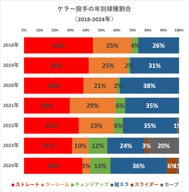 ブラッド・ケラー投手の年別球種割合（MLB2018-2024年）