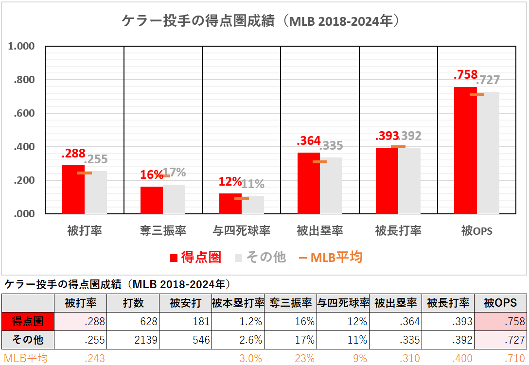 ブラッド・ケラー投手の得点圏成績（MLB2018-2024年）