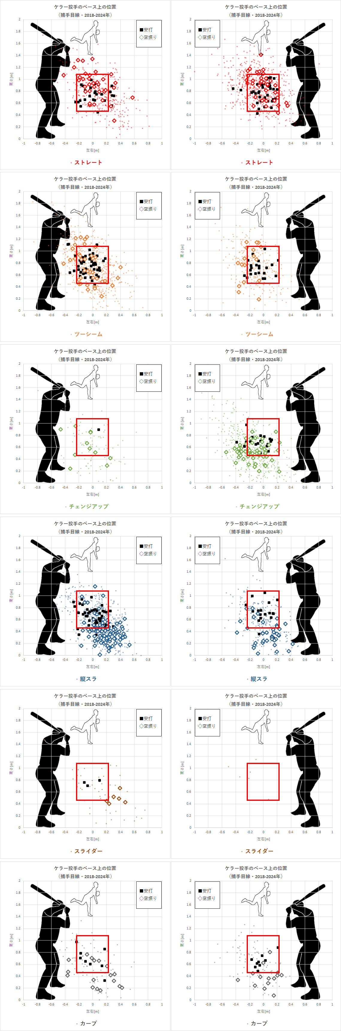 ブラッド・ケラー投手の投球コース（MLB2018-2024年）